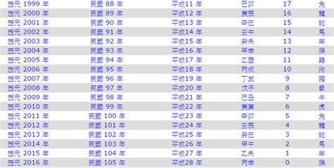 97年屬什麼|1997年是民國幾年？ 年齢對照表